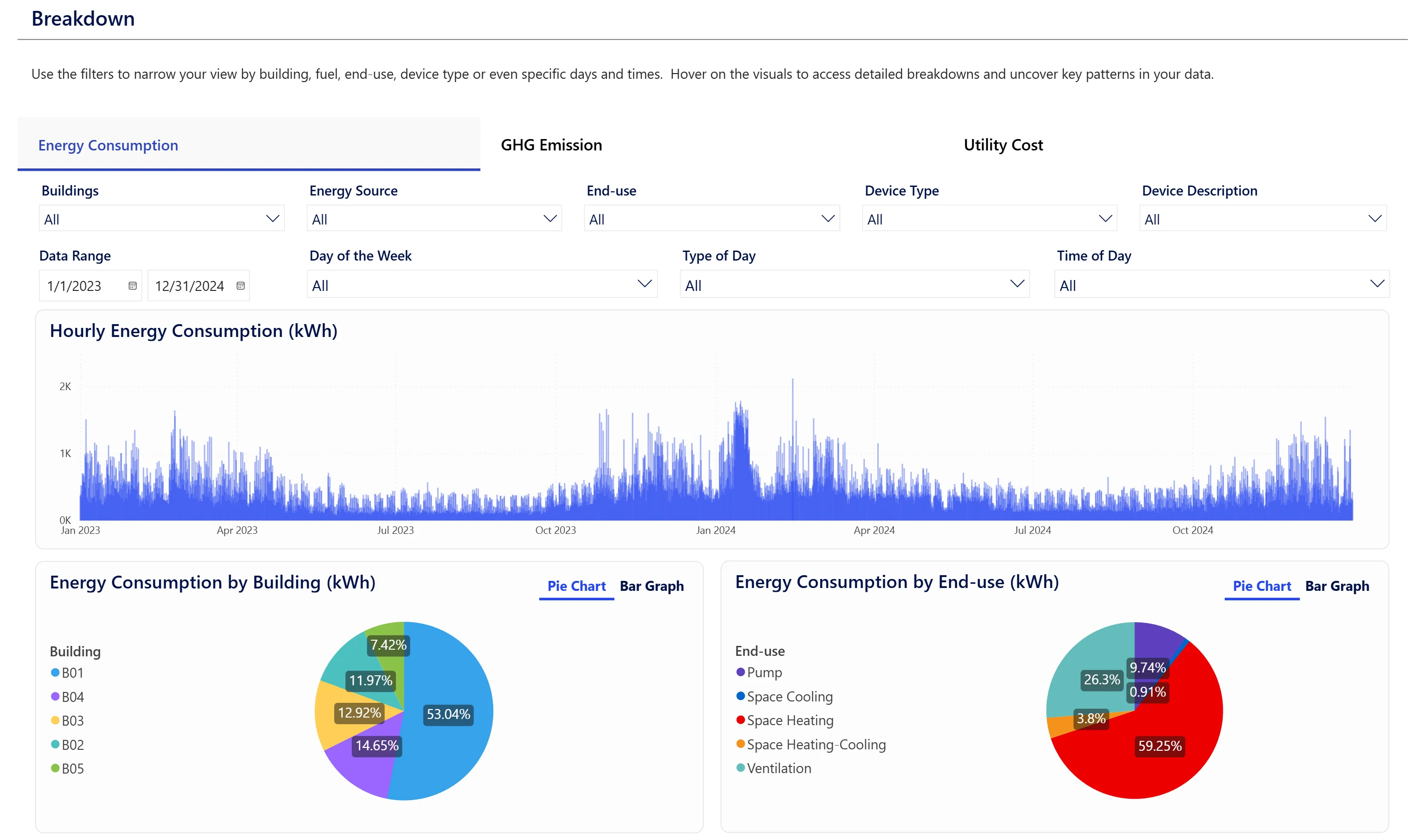 Energy consumption breakdown by equipment